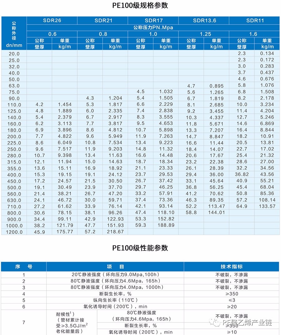 PE100级规格参数